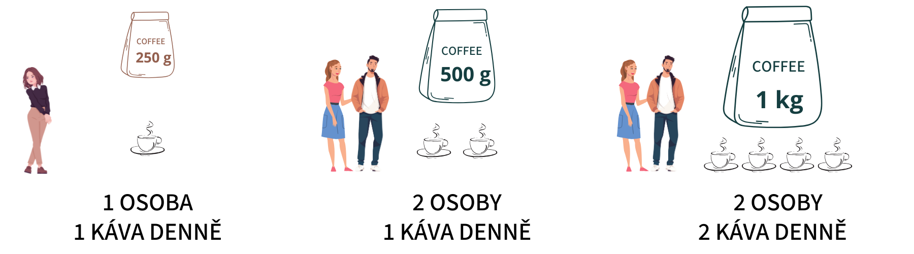 kolik kávy objednat na měsíc u Johnny coffee